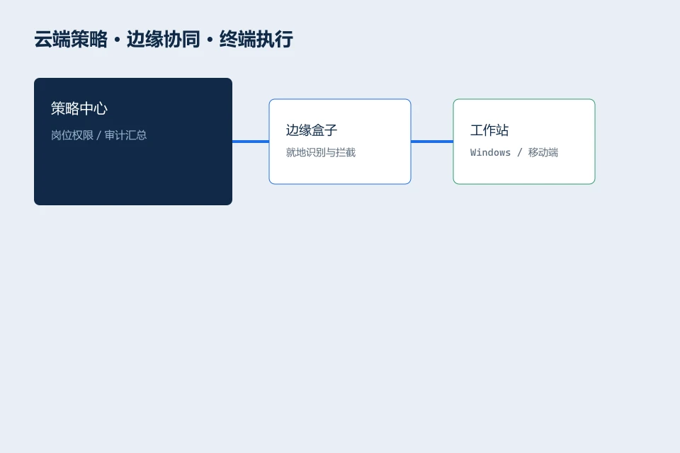 边缘端与工作站协同示意