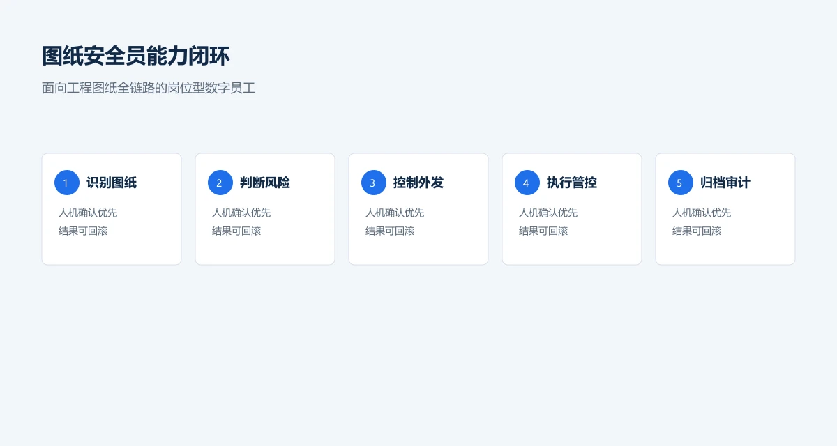 图纸安全员能力闭环示意
