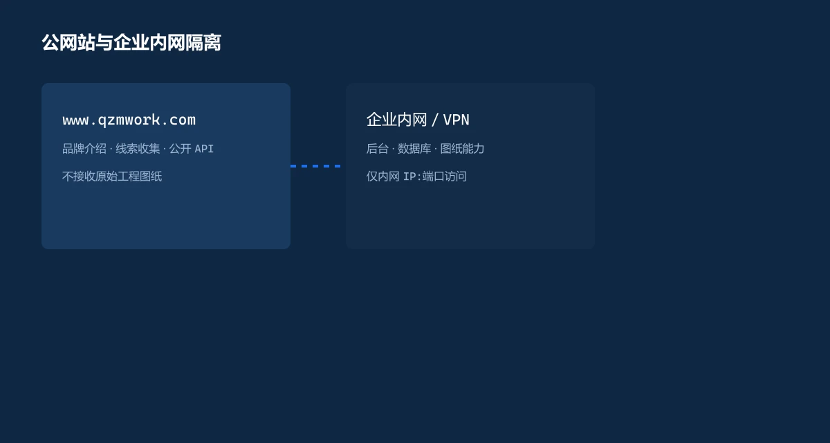 公网站与内网业务系统隔离拓扑示意